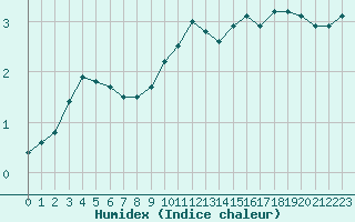 Courbe de l'humidex pour Mcon (71)