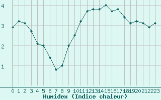 Courbe de l'humidex pour Saint-Quentin (02)