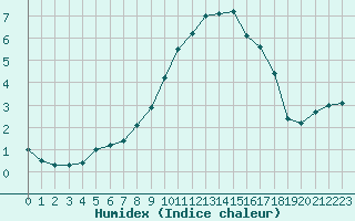 Courbe de l'humidex pour Skamdal