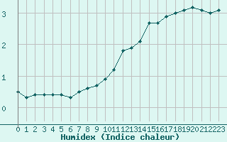 Courbe de l'humidex pour Muret (31)