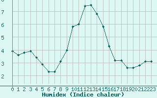 Courbe de l'humidex pour Hallhaaxaasen