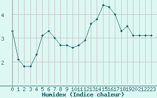 Courbe de l'humidex pour Ernage (Be)