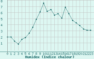 Courbe de l'humidex pour Zurich Town / Ville.