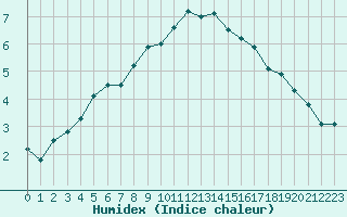 Courbe de l'humidex pour Ritsem