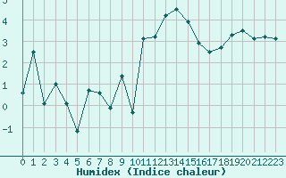 Courbe de l'humidex pour Temelin