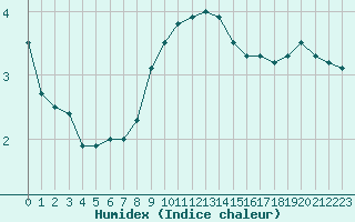 Courbe de l'humidex pour Nyhamn