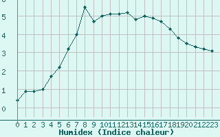 Courbe de l'humidex pour Lieksa Lampela