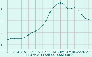 Courbe de l'humidex pour Clermont-Ferrand (63)