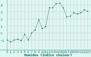 Courbe de l'humidex pour La Dle (Sw)