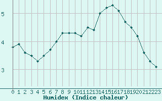 Courbe de l'humidex pour Gottfrieding