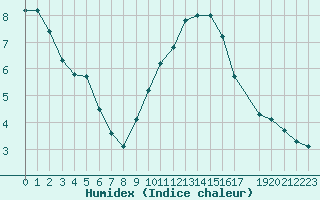 Courbe de l'humidex pour Saint-Yrieix-le-Djalat (19)