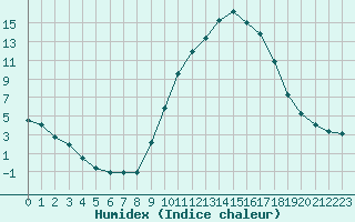 Courbe de l'humidex pour Douzy (08)