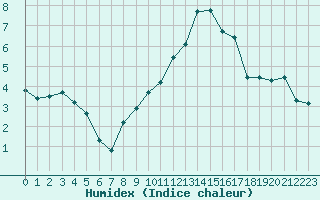 Courbe de l'humidex pour Hd-Bazouges (35)