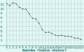 Courbe de l'humidex pour Ambrieu (01)