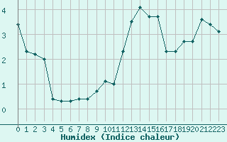 Courbe de l'humidex pour Trappes (78)