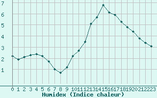 Courbe de l'humidex pour Gurande (44)