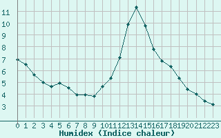 Courbe de l'humidex pour Plymouth (UK)