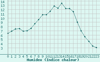 Courbe de l'humidex pour Valjevo