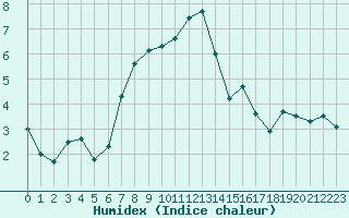 Courbe de l'humidex pour San Bernardino