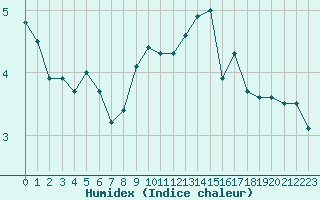 Courbe de l'humidex pour Essen