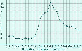 Courbe de l'humidex pour Sant Julia de Loria (And)