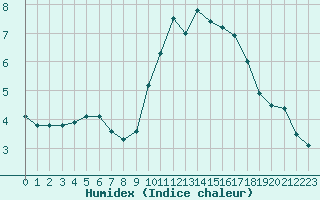 Courbe de l'humidex pour Dunkerque (59)