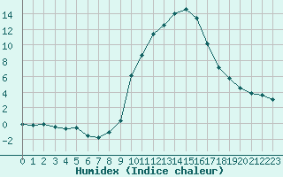 Courbe de l'humidex pour Eygliers (05)