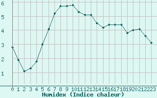 Courbe de l'humidex pour Christnach (Lu)