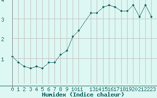 Courbe de l'humidex pour le bateau AMOUK05