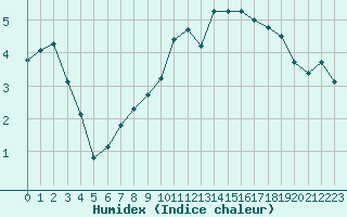 Courbe de l'humidex pour Pully-Lausanne (Sw)