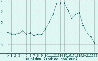 Courbe de l'humidex pour Bridel (Lu)