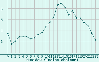 Courbe de l'humidex pour Aix-la-Chapelle (All)