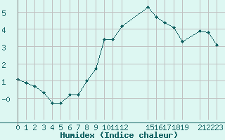 Courbe de l'humidex pour Pavilosta