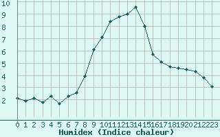 Courbe de l'humidex pour Zlatibor