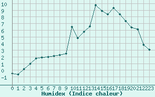 Courbe de l'humidex pour Montpellier (34)