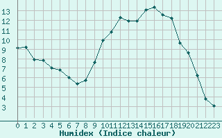 Courbe de l'humidex pour Niort (79)