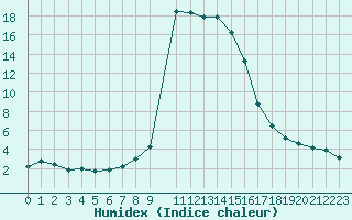 Courbe de l'humidex pour Bousson (It)