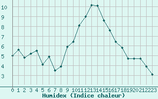 Courbe de l'humidex pour Engins (38)