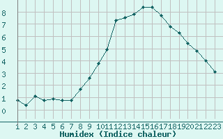 Courbe de l'humidex pour Rethel (08)