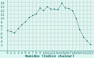 Courbe de l'humidex pour Puolanka Paljakka