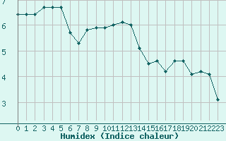 Courbe de l'humidex pour Saclas (91)