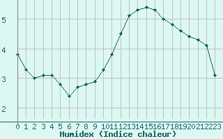 Courbe de l'humidex pour Trappes (78)