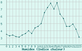 Courbe de l'humidex pour Bremervoerde