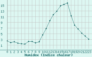 Courbe de l'humidex pour Castellbell i el Vilar (Esp)