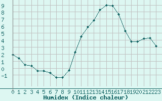 Courbe de l'humidex pour Bannay (18)