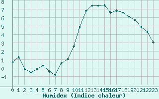 Courbe de l'humidex pour Le Mans (72)