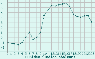 Courbe de l'humidex pour Buzenol (Be)