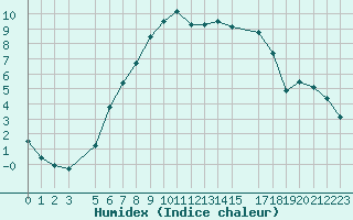 Courbe de l'humidex pour Saldus