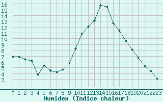 Courbe de l'humidex pour Arles (13)