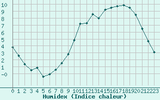 Courbe de l'humidex pour Alenon (61)